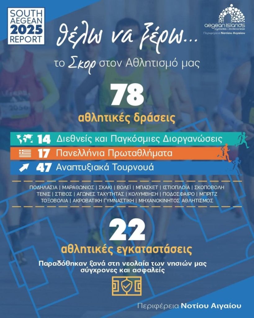 Γ. Χατζημάρκος: Στηρίξαμε τον Αθλητισμό ; Ναι! Με 14 Διεθνείς & Παγκόσμιες Διοργανώσεις, με 17 Πανελλήνια Πρωταθλήματα και με 47 Αναπτυξιακά Τουρνουά.