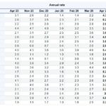 Eurostat: Στο 4,6% εκτινάχθηκε ο πληθωρισμός στην Ελλάδα τον Απρίλιο