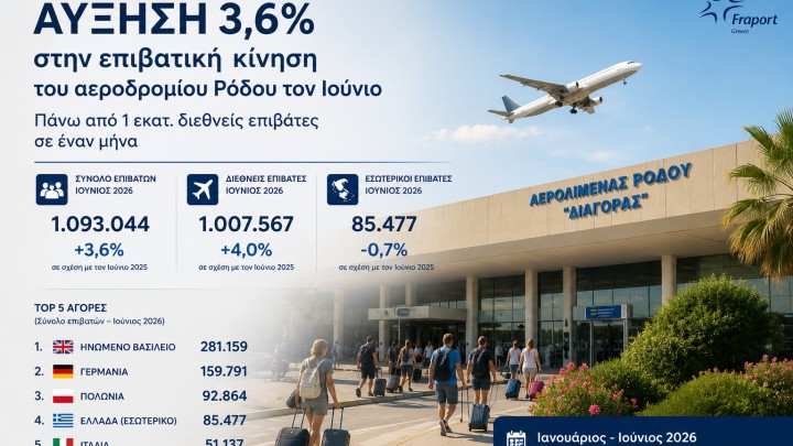Αύξηση 4,2% στις αφίξεις τουριστών τον Ιούνιο στο αεροδρόμιο της Ρόδου Αύξηση 4,2% στις αφίξεις τουριστών τον Ιούνιο στο αεροδρόμιο της Ρόδου
